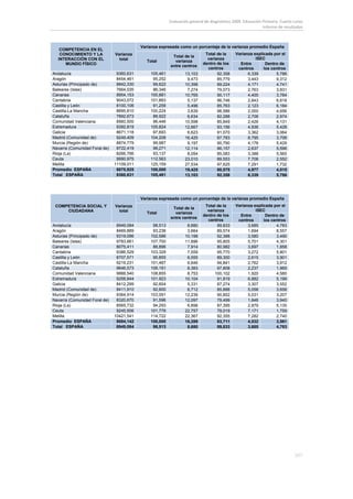 Evaluación general de diagnóstico 2009. Educación Primaria. Cuarto curso 
                                                                                                           Informe de resultados 



                                           Varianza expresada como un porcentaje de la varianza promedio España
   COMPETENCIA EN EL
   CONOCIMIENTO Y LA           Varianza                                     Total de la     Varianza explicada por el
                                                          Total de la
  INTERACCIÓN CON EL             total                                       varianza                 ISEC
                                              Total        varianza
     MUNDO FÍSICO                                                          dentro de los      Entre        Dentro de
                                                         entre centros
                                                                             centros         centros      los centros
Andalucía                       9360,631       105,461           13,103           92,358          6,339         5,786
Aragón                          8454,461        95,252            9,473           85,779          3,443         9,312
Asturias (Principado de)        8842,330        99,622           10,398           89,224          4,171         4,741
Baleares (Islas)                7664,035        86,346            7,274           79,073          2,763         3,831
Canarias                        8954,153       100,881           10,765           90,117          4,400         3,784
Cantabria                       9043,072       101,883            5,137           96,746          2,843         6,818
Castilla y León                 8100,106        91,259            5,496           85,763          2,123         6,184
Castilla-La Mancha              8895,810       100,224            3,639           96,586          2,000         4,656
Cataluña                        7892,673        88,922            6,634           82,288          2,706         2,974
Comunidad Valenciana            8560,500        96,446           10,598           85,849          2,426         4,131
Extremadura                     9392,819       105,824           12,667           93,156          4,936         5,428
Galicia                         8671,118        97,693            6,623           91,070          3,362         3,064
Madrid (Comunidad de)           9249,409       104,208           16,425           87,783          8,795         3,706
Murcia (Región de)              8874,779        99,987            9,197           90,790          4,176         5,429
Navarra (Comunidad Foral de)    8722,419        98,271           12,114           86,157          2,637         5,596
Rioja (La)                      8266,766        93,137            8,054           85,083          3,388         5,565
Ceuta                           9990,975       112,563           23,010           89,553          7,708         2,552
Melilla                        11109,011       125,159           27,534           97,625          7,291         1,732
Promedio ESPAÑA                 8875,925       100,000           19,425           80,575          4,977         4,015
Total ESPAÑA                    9360,631       105,461           13,103           92,358          6,339         5,786




                                           Varianza expresada como un porcentaje de la varianza promedio España
 COMPETENCIA SOCIAL Y          Varianza                                     Total de la     Varianza explicada por el
                                                          Total de la
     CIUDADANA                   total                                       varianza                 ISEC
                                              Total        varianza
                                                                           dentro de los      Entre        Dentro de
                                                         entre centros
                                                                             centros         centros      los centros
Andalucía                       8949,084        98,513            8,680           89,833          3,685         4,783
Aragón                          8469,889        93,238            3,664           89,574          1,694         8,557
Asturias (Principado de)        9319,096       102,586           10,198           92,388          3,580         3,490
Baleares (Islas)                9783,661       107,700           11,896           95,805          5,701         4,301
Canarias                        8075,411        88,896            7,914           80,982          3,697         1,858
Cantabria                       9386,529       103,329            7,559           95,770          3,272         5,801
Castilla y León                 8707,571        95,855            6,555           89,300          2,615         3,901
Castilla-La Mancha              9219,231       101,487            6,646           94,841          2,762         3,912
Cataluña                        9646,573       106,191            8,383           97,808          2,237         1,969
Comunidad Valenciana            9888,540       108,855            8,753          100,102          1,920         4,580
Extremadura                     9258,844       101,923           10,104           91,819          6,882         5,199
Galicia                         8412,299        92,604            5,331           87,274          3,307         3,552
Madrid (Comunidad de)           8411,910        92,600            6,712           85,888          5,058         3,658
Murcia (Región de)              9364,914       103,091           12,239           90,852          5,031         3,207
Navarra (Comunidad Foral de)    8320,670        91,596           12,097           79,499          1,846         3,940
Rioja (La)                      8565,732        94,293            6,898           87,395          2,879         5,135
Ceuta                           9245,506       101,776           22,757           79,019          7,171         1,759
Melilla                        10421,541       114,722           22,367           92,355          7,282         2,740
Promedio ESPAÑA                 9084,142       100,000           16,289           83,711          4,532         3,561
Total ESPAÑA                    8949,084        98,513            8,680           89,833          3,685         4,783




                                                                                                                             207 

                                                                                                                                  
 