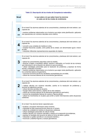 Evaluación general de diagnóstico 2009. Educación Primaria. Cuarto curso
                                                                                                   Informe de resultados



             Tabla 3.3. Descripción de los niveles de Competencia matemática


Nivel                      Lo que saben y lo que saben hacer los alumnos
                             en cada uno de los niveles de rendimiento




        En el nivel 5 los alumnos además de los conocimientos y destrezas del nivel anterior, son
 5      capaces de:
        • resolver problemas relacionados con el entorno que exijan cierta planificación, aplicando
 646    dos operaciones con números naturales como máximo.




        En el nivel 4 los alumnos además de los conocimientos y destrezas del nivel anterior, son
        capaces de:
 4      • convertir unas unidades de medida en otras,
        • emplear fracciones usuales, como partes de la unidad, con denominador igual o menor
 567    de diez,
        • interpretar diferentes representaciones espaciales de objetos.


        En el nivel 3 los alumnos además de los conocimientos y destrezas del nivel anterior, son
        capaces de:


 3      • aplicar los conocimientos adquiridos sobre la medida,
        • apreciar si llegan a resultados válidos, exactos o estimados, en función de los números
        que intervienen y de la situación de cálculo en que se produce,
        • utilizar estrategias personales para la resolución de problemas y expresar de forma
        escrita y ordenada el proceso,
 488    • resolver problemas relacionados con el entorno que exijan cierta planificación, aplicando
        los contenidos básicos de geometría,
        • comunicar de forma escrita los resultados acompañados de una tabla,
        • utilizar las nociones básicas de los movimientos geométricos.



        En el nivel 2 los alumnos además de los conocimientos y destrezas del nivel anterior, son
        capaces de:

 2      • realizar cálculos con números naturales, usarlos en la resolución de problemas y
        dominar los algoritmos escritos,
        • utilizar técnicas sencillas de recuento,
        • recoger datos sobre hechos y objetos de la vida cotidiana,
        • utilizar las nociones básicas de los elementos geométricos (perímetro),
 409    • conocer las propiedades básicas de cuerpos y figuras planas ,
        • utilizar los movimientos en el plano para emitir y recibir informaciones sobre situaciones
        cotidianas.



        En el nivel 1 los alumnos tienen capacidad para:
        • localizar y recuperar información sobre números,
 1      • interpretar el valor posicional de las cifras de un número,
        • utilizar las unidades de medida en situaciones cotidianas,
        • utilizar estrategias personales de cálculo mental,
        • realizar cálculos con números naturales y usarlos en la resolución de problemas,
        • expresar el resultado del recuento de datos en forma de tabla o gráfica,
 330    • interpretar un gráfico sencillo en una situación familiar y
        • reconocer y clasificar figuras y cuerpos geométricos.




                                                                                                    Resultados        79
 