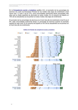 Evaluación general de diagnóstico 2009. Educación Primaria. Cuarto curso
Informe de resultados



En la Competencia social y ciudadana (gráfico 3.6.), el promedio de los porcentajes de
alumnos de cuarto de Educación Primaria en los niveles más bajos de rendimiento (nivel
menor que 1 y nivel 1) es el 17%; cinco comunidades autónomas tienen porcentajes más
altos que la media española de alumnado en estos niveles. En el conjunto de España un
16% de los estudiantes se encuentran en estos niveles más bajos de rendimiento.

El promedio de los porcentajes de alumnos en el nivel más alto de rendimiento (nivel 5) es el
8%; siete comunidades autónomas tienen un porcentaje de alumnos superior al promedio
español en este nivel. En el conjunto de España un 8% de los estudiantes se encuentran en
el nivel más alto de rendimiento.


                                  Gráfico 3.6. Niveles de competencia social y ciudadana



                                                                                                                            Orden: niveles <1 y 1
                    La Rioja                                    1     7                19              31                         28               14
                     Madrid                                     2     6                19               34                           27             12
            Castilla y León                                     2     7                18              33                          28              12
                     Aragón                                    1     8                  20              32                          27             12
                    Asturias                                   2     8                 18              30                        28               14
                    Navarra                                    2     8                   23                  33                       24           10
                  Cantabria                                    3 10                      22                 30                     24           11
           Castilla-Mancha                                     3 10                     22                  32                       25          8
                     Galicia                                  4 11                       23                   34                      21         7
                     Murcia                                   4 10                        25                   32                     21         8
             Extremadura                                     4     11                    24                  31                     22          8
                   Cataluña                                  4     12                     25                 30                     21         8
                  Andalucía                                5       13                      27                   30                   19        6
                   Canarias                                5      13                       27                    32                   18        5
                   Baleares                              6       17                        29                   27                15       6
            C. Valenciana                              9         18                         29                  26               14      4
                      Ceuta                           9         19                          31                   26              12     3
                      Melilla                17             26                             29               18         8     2

         Promedio ESPAÑA                                       5       12                24                  30                   21           8
            Total ESPAÑA                                       4       12                24                  31                    21           8


                                                                                                                           Orden: nivel 5
                    Asturias                            2       8          18                     30                           28                   14
                    La Rioja                           1       7          19                     31                            28                   14
            Castilla y León                           2       7          18                      33                            28                   12
                     Aragón                          1        8           20                      32                           27                  12
                     Madrid                          2       6          19                       34                            27                  12
                  Cantabria                            3       10            22                     30                          24                 11
                    Navarra                         2       8             23                       33                           24                10
                   Cataluña                          4        12              25                      30                          21              8
             Extremadura                             4       11              24                      31                          22               8
           Castilla-Mancha                           3      10             22                      32                           25                8
                     Murcia                          4       10              25                       32                          21             8
                     Galicia                        4       11             23                        34                           21             7
                  Andalucía                        5         13                27                       30                         19            6
                   Baleares                         6           17                       29                       27                15          6
                   Canarias                       5         13                   27                          32                    18           5
            C. Valenciana                          9              18                       29                      26                14        4
                      Ceuta                       9              19                         31                      26                12       3
                      Melilla                         17                    26                         29                    18         8        2

         Promedio ESPAÑA                            5         12                  24                        30                     21            8
            Total ESPAÑA                            4        12                  24                         31                     21            8




    96
 