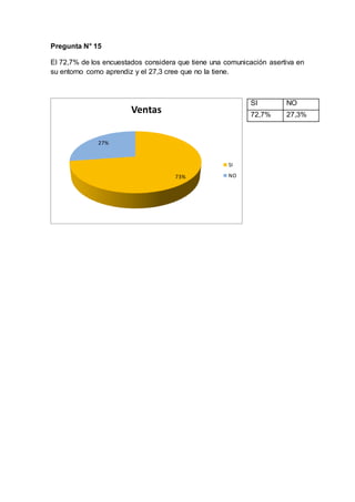 Pregunta N° 15
El 72,7% de los encuestados considera que tiene una comunicación asertiva en
su entorno como aprendiz y el 27,3 cree que no la tiene.
73%
27%
Ventas
SI
NO
SI NO
72,7% 27,3%
 