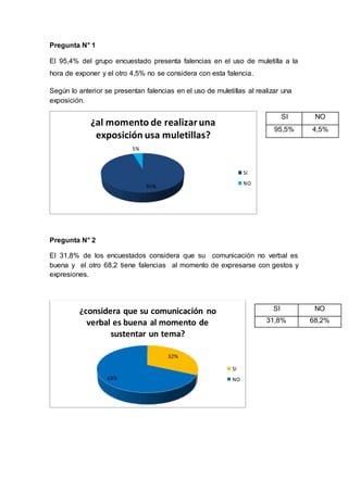 Pregunta N° 1
El 95,4% del grupo encuestado presenta falencias en el uso de muletilla a la
hora de exponer y el otro 4,5% no se considera con esta falencia.
Según lo anterior se presentan falencias en el uso de muletillas al realizar una
exposición.
Pregunta N° 2
El 31,8% de los encuestados considera que su comunicación no verbal es
buena y el otro 68,2 tiene falencias al momento de expresarse con gestos y
expresiones.
95%
5%
¿al momento de realizaruna
exposición usa muletillas?
SI
NO
32%
68%
¿considera que su comunicación no
verbal es buena al momento de
sustentar un tema?
SI
NO
SI NO
95,5% 4,5%
SI NO
31,8% 68,2%
 