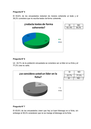 Pregunta N° 5
El 63,6℅ de los encuestados redactan de manera coherente un texto y el
36,3℅ considera que no escribe textos de forma coherente.
Pregunta N° 6
Un 22,7℅ de la población encuestada se considera ser un líder en su ficha y el
77,3℅ cree no serlo.
Pregunta N° 7
El 63,6℅ de los encuestados creen que hay un buen liderazgo en si ficha, sin
embargo el 36,3℅ consideran que no se maneja el liderazgo en la ficha.
64%
36%
¿redacta textos de forma
coherente?
SI
NO
23%
77%
¿se considera usted un lider en la
ficha?
SI
NO
SI NO
63, 6% 36,3%
SI NO
22,7% 77,3%
SI NO
 