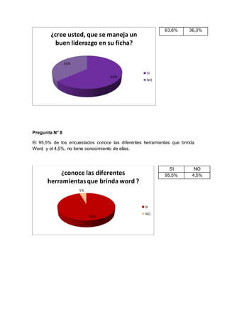 Pregunta N° 8
El 95,5% de los encuestados conoce las diferentes herramientas que brinda
Word y el 4,5%, no tiene conocimiento de ellas.
64%
36%
¿cree usted, que se maneja un
buen liderazgo en su ficha?
SI
NO
95%
5%
¿conoce las diferentes
herramientasque brinda word ?
SI
NO
63,6% 36,3%
SI NO
95,5% 4,5%
 