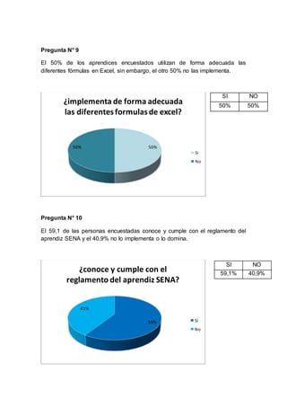 Pregunta N° 9
El 50% de los aprendices encuestados utilizan de forma adecuada las
diferentes fórmulas en Excel, sin embargo, el otro 50% no las implementa.
Pregunta N° 10
El 59,1 de las personas encuestadas conoce y cumple con el reglamento del
aprendiz SENA y el 40,9% no lo implementa o lo domina.
50%50%
¿implementa de forma adecuada
las diferentesformulasde excel?
Si
No
59%
41%
¿conoce y cumple con el
reglamento del aprendiz SENA?
Si
No
SI NO
50% 50%
SI NO
59,1% 40,9%
 