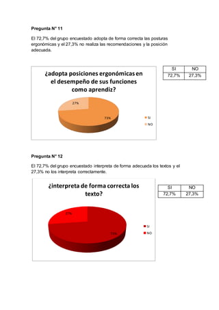 Pregunta N° 11
El 72,7% del grupo encuestado adopta de forma correcta las posturas
ergonómicas y el 27,3% no realiza las recomendaciones y la posición
adecuada.
Pregunta N° 12
El 72,7% del grupo encuestado interpreta de forma adecuada los textos y el
27,3% no los interpreta correctamente.
73%
27%
¿adopta posiciones ergonómicasen
el desempeño de sus funciones
como aprendiz?
SI
NO
73%
27%
¿interpreta de forma correcta los
texto?
SI
NO
SI NO
72,7% 27,3%
SI NO
72,7% 27,3%
 