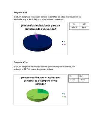 Pregunta N°13
El 95,4% del grupo encuestado conoce e identifica las rutas de evacuación en
un simulacro y el 4,6% desconoce las señales preventivas.
Pregunta N° 14
El 27,3% del grupo encuestado conoce y desarrolla pausas activas, sin
embargo el 72,7 no realiza las pausas activas.
95%
5%
¿conoce las indicaciones para un
simulacrode evacuación?
SI
NO
27%
73%
¿conoce y realiza pausas activas para
aumentar su desempeño como
aprendiz?
SI
NO
SI NO
95,4% 4,6%
SI NO
27,3% 72,7%
 