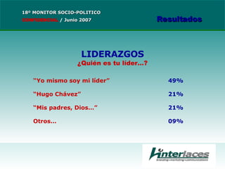 LIDERAZGOS ¿Quién es tu líder…? “ Yo mismo soy mi líder” 49% “ Hugo Chávez” 21% “ Mis padres, Dios…” 21% Otros… 09% 18º MONITOR SOCIO-POLITICO CONFIDENCIAL   /  Junio 2007 Resultados 