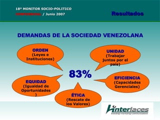 DEMANDAS DE LA SOCIEDAD VENEZOLANA ORDEN (Leyes e Instituciones) EQUIDAD (Igualdad de Oportunidades) UNIDAD (Trabajar juntos por el país) EFICIENCIA (Capacidades Gerenciales) ÉTICA (Rescate de los Valores) 83% 18º MONITOR SOCIO-POLITICO CONFIDENCIAL   /  Junio 2007 Resultados 