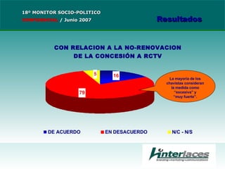 18º MONITOR SOCIO-POLITICO CONFIDENCIAL   /  Junio 2007 Resultados La mayoría de los chavistas consideran la medida como “excesiva” y “ muy fuerte”. 