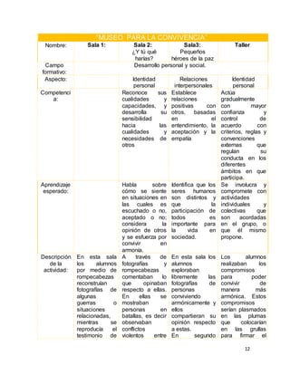 12
“MUSEO PARA LA CONVIVENCIA”
Nombre: Sala 1: Sala 2:
¿Y tú qué
harías?
Sala3:
Pequeños
héroes de la paz
Taller
Campo
formativo:
Desarrollo personal y social.
Aspecto: Identidad
personal
Relaciones
interpersonales
Identidad
personal
Competenci
a:
Reconoce sus
cualidades y
capacidades, y
desarrolla su
sensibilidad
hacia las
cualidades y
necesidades de
otros
Establece
relaciones
positivas con
otros, basadas
en el
entendimiento, la
aceptación y la
empatía
Actúa
gradualmente
con mayor
confianza y
control de
acuerdo con
criterios, reglas y
convenciones
externas que
regulan su
conducta en los
diferentes
ámbitos en que
participa.
Aprendizaje
esperado:
Habla sobre
cómo se siente
en situaciones en
las cuales es
escuchado o no,
aceptado o no;
considera la
opinión de otros
y se esfuerza por
convivir en
armonía.
Identifica que los
seres humanos
son distintos y
que la
participación de
todos es
importante para
la vida en
sociedad.
Se involucra y
compromete con
actividades
individuales y
colectivas que
son acordadas
en el grupo, o
que él mismo
propone.
Descripción
de la
actividad:
En esta sala
los alumnos
por medio de
rompecabezas
reconstruían
fotografías de
algunas
guerras o
situaciones
relacionadas,
mientras se
reproducía el
testimonio de
A través de
fotografías y
rompecabezas
comentaban lo
que opinaban
respecto a ellas.
En ellas se
mostraban
personas en
batallas, es decir
observaban
conflictos
violentos entre
En esta sala los
alumnos
exploraban
libremente las
fotografías de
personas
conviviendo
armónicamente y
ellos
compartieran su
opinión respecto
a estas.
En segundo
Los alumnos
realizaban los
compromisos
para poder
convivir de
manera más
armónica. Estos
compromisos
serían plasmados
en las plumas
que colocarían
en las grullas
para firmar el
 