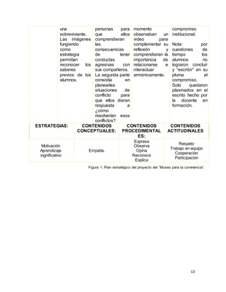 13
una
sobreviviente.
Las imágenes
fungiendo
como
estrategia
permitían
reconocer los
saberes
previos de los
alumnos.
personas para
que ellos
comprendieran
las
consecuencias
de tener
conductas
agresivas con
sus compañeros.
La segunda parte
consistía en
planearles
situaciones de
conflicto para
que ellos dieran
respuesta a
¿cómo
resolverían esos
conflictos?
momento
observaban un
video para
complementar su
reflexión y
comprendieran la
importancia de
relacionarse e
interactuar
armónicamente.
compromiso
institucional.
Nota: por
cuestiones de
tiempo los
alumnos no
lograron concluir
y “escribir” en su
pluma el
compromiso.
Solo quedaron
plasmados en el
escrito hecho por
la docente en
formación.
ESTRATEGIAS: CONTENIDOS
CONCEPTUALES:
CONTENIDOS
PROCEDIMENTAL
ES:
CONTENIDOS
ACTITUDINALES
Motivación
Aprendizaje
significativo
Empatía.
Expresa
Observa
Opina
Reconoce
Explica
Respeto
Trabajo en equipo
Cooperación
Participación
Figura 1. Plan estratégico del proyecto del “Museo para la convivencia”.
 