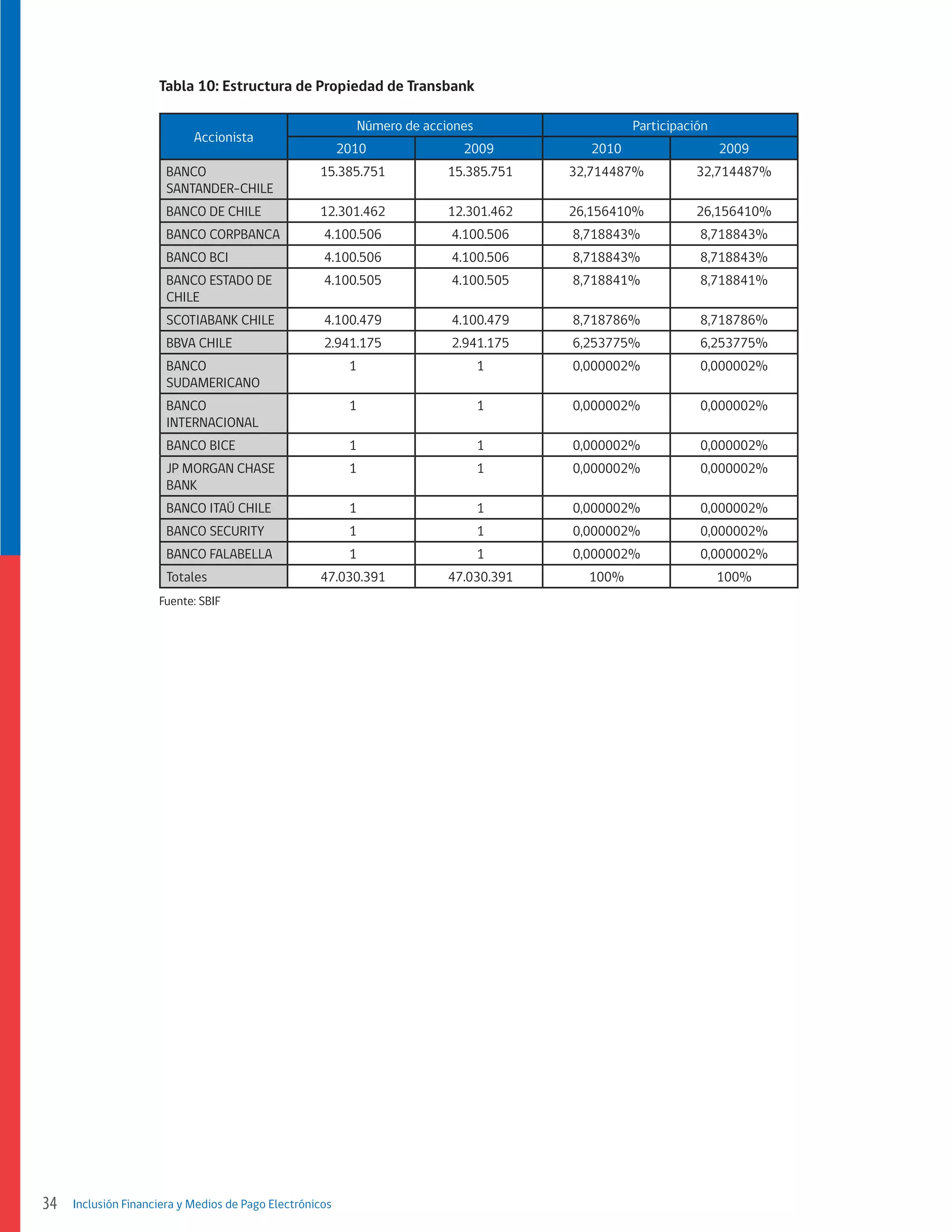 Tabla 10: Estructura de Propiedad de Transbank
Número de acciones

Accionista

Participación

2010

2009

2010

2009

BANCO
SANTANDER-CHILE

15.385.751

15.385.751

32,714487%

32,714487%

BANCO DE CHILE

12.301.462

12.301.462

26,156410%

26,156410%

BANCO CORPBANCA

4.100.506

4.100.506

8,718843%

8,718843%

BANCO BCI

4.100.506

4.100.506

8,718843%

8,718843%

BANCO ESTADO DE
CHILE

4.100.505

4.100.505

8,718841%

8,718841%

SCOTIABANK CHILE

4.100.479

4.100.479

8,718786%

8,718786%

BBVA CHILE 

2.941.175

2.941.175

6,253775%

6,253775%

BANCO
SUDAMERICANO

1

1

0,000002%

0,000002%

BANCO
INTERNACIONAL

1

1

0,000002%

0,000002%

BANCO BICE

1

1

0,000002%

0,000002%

JP MORGAN CHASE
BANK

1

1

0,000002%

0,000002%

BANCO ITAÚ CHILE 

1

1

0,000002%

0,000002%

BANCO SECURITY

1

1

0,000002%

0,000002%

BANCO FALABELLA

1

1

0,000002%

0,000002%

47.030.391

47.030.391

100%

100%

Totales
Fuente: SBIF

34

Inclusión Financiera y Medios de Pago Electrónicos

 