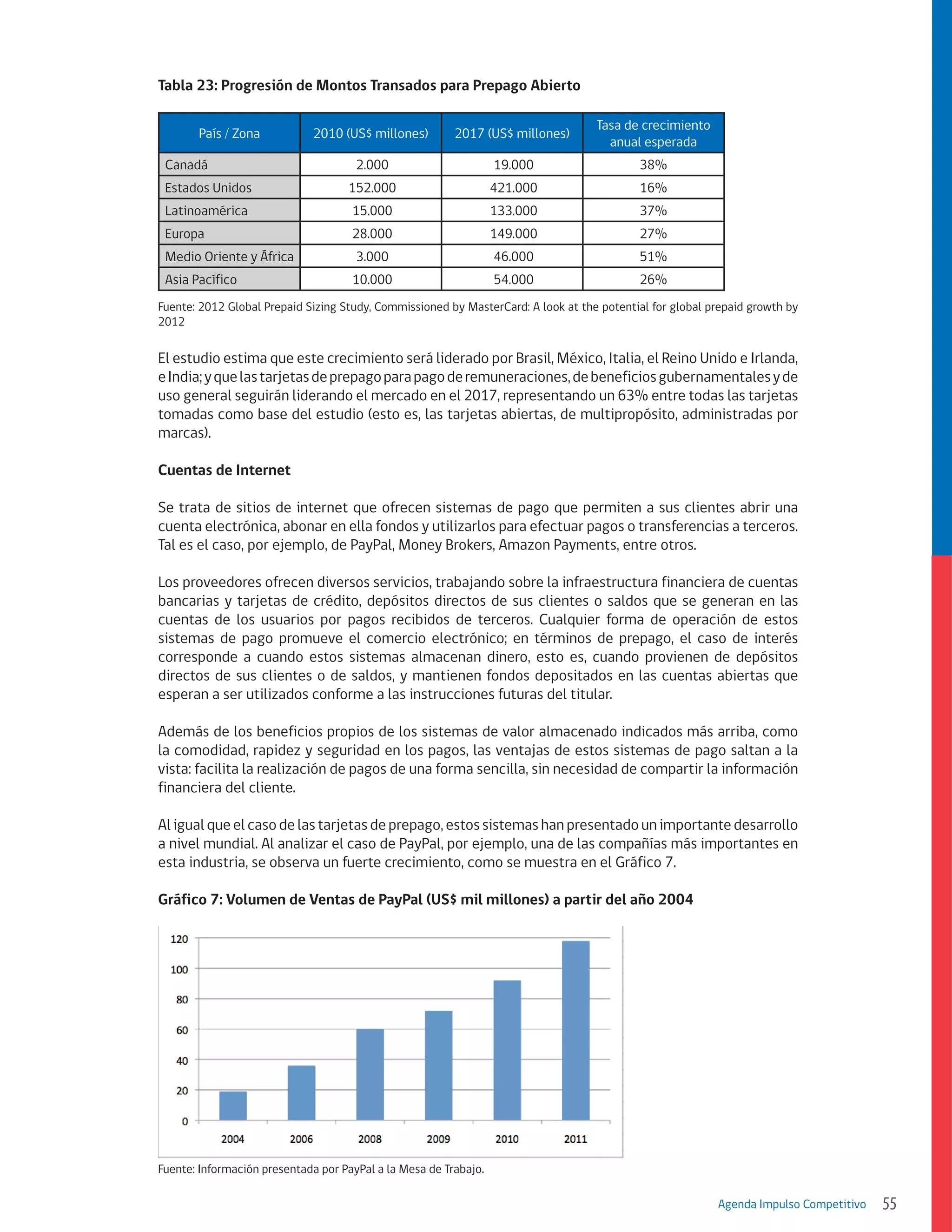 Tabla 23: Progresión de Montos Transados para Prepago Abierto
País / Zona
Canadá

2010 (US$ millones)

2017 (US$ millones)

Tasa de crecimiento
anual esperada

2.000

19.000

38%

Estados Unidos

152.000

421.000

16%

Latinoamérica

15.000

133.000

37%

Europa

28.000

149.000

27%

Medio Oriente y África

3.000

46.000

51%

Asia Pacífico

10.000

54.000

26%

Fuente: 2012 Global Prepaid Sizing Study, Commissioned by MasterCard: A look at the potential for global prepaid growth by
2012

El estudio estima que este crecimiento será liderado por Brasil, México, Italia, el Reino Unido e Irlanda,
e India; y que las tarjetas de prepago para pago de remuneraciones, de beneficios gubernamentales y de
uso general seguirán liderando el mercado en el 2017, representando un 63% entre todas las tarjetas
tomadas como base del estudio (esto es, las tarjetas abiertas, de multipropósito, administradas por
marcas).
Cuentas de Internet
Se trata de sitios de internet que ofrecen sistemas de pago que permiten a sus clientes abrir una
cuenta electrónica, abonar en ella fondos y utilizarlos para efectuar pagos o transferencias a terceros.
Tal es el caso, por ejemplo, de PayPal, Money Brokers, Amazon Payments, entre otros.
Los proveedores ofrecen diversos servicios, trabajando sobre la infraestructura financiera de cuentas
bancarias y tarjetas de crédito, depósitos directos de sus clientes o saldos que se generan en las
cuentas de los usuarios por pagos recibidos de terceros. Cualquier forma de operación de estos
sistemas de pago promueve el comercio electrónico; en términos de prepago, el caso de interés
corresponde a cuando estos sistemas almacenan dinero, esto es, cuando provienen de depósitos
directos de sus clientes o de saldos, y mantienen fondos depositados en las cuentas abiertas que
esperan a ser utilizados conforme a las instrucciones futuras del titular.
Además de los beneficios propios de los sistemas de valor almacenado indicados más arriba, como
la comodidad, rapidez y seguridad en los pagos, las ventajas de estos sistemas de pago saltan a la
vista: facilita la realización de pagos de una forma sencilla, sin necesidad de compartir la información
financiera del cliente.
Al igual que el caso de las tarjetas de prepago, estos sistemas han presentado un importante desarrollo
a nivel mundial. Al analizar el caso de PayPal, por ejemplo, una de las compañías más importantes en
esta industria, se observa un fuerte crecimiento, como se muestra en el Gráfico 7.
Gráfico 7: Volumen de Ventas de PayPal (US$ mil millones) a partir del año 2004

Fuente: Información presentada por PayPal a la Mesa de Trabajo.	
Agenda Impulso Competitivo

55

 