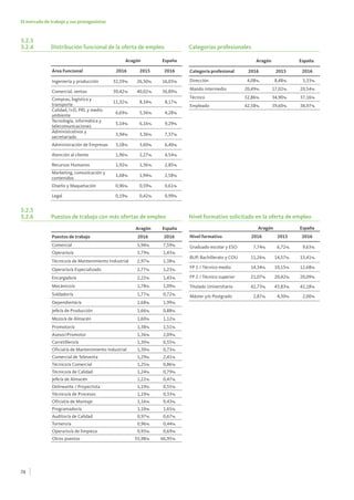 74
El mercado de trabajo y sus protagonistas
Categorías profesionales
Aragón España
Categoría profesional 2016 2015 2016
Dirección 4,08% 8,48% 3,33%
Mando intermedio 20,49% 17,02% 20,54%
Técnico 32,86% 34,90% 37,16%
Empleado 42,58% 39,60% 38,97%
Distribución funcional de la oferta de empleo
Aragón España
Área Funcional 2016 2015 2016
Ingeniería y producción 32,59% 26,50% 16,03%
Comercial, ventas 30,42% 40,02% 36,89%
Compras, logística y
transporte
11,32% 8,34% 8,17%
Calidad, I+D, PRL y medio
ambiente
6,69% 5,36% 4,28%
Tecnología, informática y
telecomunicaciones
5,14% 6,16% 9,29%
Administrativos y
secretariado
3,94% 3,36% 7,37%
Administración de Empresas 3,18% 3,60% 6,40%
Atención al cliente 1,96% 2,27% 4,54%
Recursos Humanos 1,92% 1,36% 2,85%
Marketing, comunicación y
contenidos
1,68% 1,94% 2,58%
Diseño y Maquetación 0,96% 0,59% 0,61%
Legal 0,19% 0,42% 0,99%
Puestos de trabajo con más ofertas de empleo
  Aragón  España
Puestos de trabajo 2016 2016
Comercial 5,94% 7,59%
Operario/a 3,79% 1,43%
Técnico/a de Mantenimiento Industrial 2,97% 1,38%
Operario/a Especializado 2,77% 1,23%
Encargado/a 2,22% 1,43%
Mecánico/a 1,78% 1,09%
Soldador/a 1,77% 0,72%
Dependiente/a 1,68% 1,99%
Jefe/a de Producción 1,66% 0,88%
Mozo/a de Almacén 1,60% 1,12%
Promotor/a 1,38% 1,51%
Asesor/Promotor 1,36% 2,09%
Carretillero/a 1,30% 0,55%
Oficial/a de Mantenimiento Industrial 1,30% 0,73%
Comercial de Televenta 1,29% 2,41%
Técnico/a Comercial 1,25% 0,86%
Técnico/a de Calidad 1,24% 0,79%
Jefe/a de Almacén 1,22% 0,47%
Delineante / Proyectista 1,19% 0,55%
Técnico/a de Procesos 1,19% 0,33%
Oficial/a de Montaje 1,16% 0,43%
Programador/a 1,10% 1,65%
Auditor/a de Calidad 0,97% 0,67%
Tornero/a 0,96% 0,44%
Operario/a de limpieza 0,93% 0,69%
Otros puestos 55,98% 66,95%
Nivel formativo solicitado en la oferta de empleo
Aragón España
Nivel formativo 2016 2015 2016
Graduado escolar y ESO 7,74% 6,72% 9,63%
BUP, Bachillerato y COU 11,26% 14,57% 13,41%
FP 1 / Técnico medio 14,34% 10,15% 12,68%
FP 2 / Técnico superior 21,07% 20,42% 20,09%
Titulado Universitario 42,73% 43,83% 42,18%
Máster y/o Postgrado 2,87% 4,30% 2,00%
3.2.3
3.2.4
3.2.5
3.2.6
 