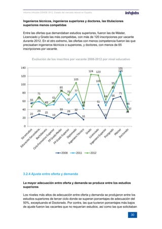 Informe InfoJobs ESADE 2012. Estado del mercado laboral en España.
30
Ingenieros técnicos, ingenieros superiores y doctores, las titulaciones
superiores menos competidas
Entre las ofertas que demandaban estudios superiores, fueron las de Máster,
Licenciado y Grado las más competidas, con más de 120 inscripciones por vacante
durante 2012. En el otro extremo, las ofertas con menos competencia fueron las que
precisaban ingenieros técnicos o superiores, y doctores, con menos de 65
inscripciones por vacante.
Evolución de los inscritos por vacante 2008-2012 por nivel educativo
3.2.4 Ajuste entre oferta y demanda
La mayor adecuación entre oferta y demanda se produce entre los estudios
superiores
Los niveles más altos de adecuación entre oferta y demanda se produjeron entre los
estudios superiores de tercer ciclo donde se superan porcentajes de adecuación del
50%, exceptuando el Doctorado. Por contra, las que tuvieron porcentajes más bajos
de ajuste fueron las vacantes que no requerían estudios, así como las que solicitaban
 