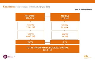 Resultados | Total Inversión en Publicidad Digital 2012
                                                                    Datos en millones de euros




                         INTERNET                         MOBILE
                          858,7 M€                        27,0 M€


                            Display                       Display
                           370,1 M€                       21,6 M€

                            Search                        Search
                           488,7 M€                       5,4 M€

                            96,9%                          3,1%

                           TOTAL INVERSIÓN PUBLICIDAD DIGITAL
                                         885,7 M€


             11
 