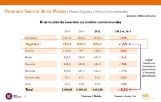 Panorama General de los Medios | Medios Digitales y Medios Convencionales
                                                                                      Datos en millones de euros

                        Distribución de inversión en medios convencionales

                                       2010      2011          2012      2012 vs. 2011

           Televisión                 2471,9    2237,2        1815,3          -18,9%

            Digitales*                798,9     899,2         885,7          -1,5%
            Diarios                   1124,4      967          766,3          -20,8%

            Radio                     548,5      524,9         453,5          -13,6%
                                                                                                        Digital
            Exterior                  420,8      402,8         326,3          -19,0%                 muestra un
                                                                                                    movimiento
                                                                                                    plano frente
            Revistas                  397,8      381,1         313,7          -17,7%
                                                                                                     al descenso
                                                                                                    generalizado
            Dominicales                72,2       67,1          52,0          -22,5%

            Cine                       24,4       25,8          22,5          -12,8%

            Total                    5.858,80   5.505,10     4.635,30       -15,8%
           13                                      * Internet + Mobile   Fuente : Infoadex / iab
 