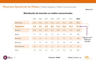 Panorama General de los Medios | Medios Digitales y Medios Convencionales
                                                                                                                  Datos en %

                        Distribución de inversión en medios convencionales

                                 2005   2006   2007      2008      2009     2010    2011         2012

           Televisión            43,9   43,6   43,4       43,4     42,1     42,2     40,6         39,2

            Digitales*           2,4    4,3    6,0        8,6     11,6 13,6        16,3          19,1
            Diarios              24,8   24,5   23,7       21,2     20,9     19,2     17,6         16,5

            Radio                 9,1   8,7    8,5        9,0       9,6     9,4      9,5          9,8

                                                                                                             Digital es el 2º
            Exterior              7,4   7,2    7,1        7,3       7,1     7,2      7,3          7,0
                                                                                                              medio por
                                                                                                               inversión
            Revistas              10    9,4    9,0        8,7       7,2     6,8      6,9          6,8

            Dominicales           1,8   1,7    1,7        1,5       1,2     1,2      1,2          1,1

            Cine                  0,6   0,6    0,5        0,3       0,3     0,4      0,5          0,5



           14                                         * Internet + Mobile          Fuente : Infoadex / iab
 