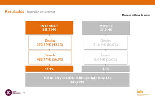 Resultados | Inversión en Internet
                                                                   Datos en millones de euros




                        INTERNET                     MOBILE
                         858,7 M€                    27,0 M€


                          Display                     Display
                     370,1 M€ (43,1%)            21,6 M€ (80,0%)

                          Search                      Search
                     488,7 M€ (56,9%)             5,4 M€ (20,0%)

                           96,9%                      3,1%

                         TOTAL INVERSIÓN PUBLICIDAD DIGITAL
                                       885,7 M€


            16
 