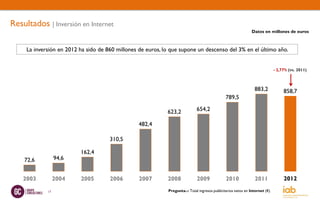 Resultados | Inversión en Internet
                                                                                                               Datos en millones de euros



     La inversión en 2012 ha sido de 860 millones de euros, lo que supone un descenso del 3% en el último año.


                                                                                                                              - 2,77% (vs. 2011)



                                                                                                                 883,2             858,7
                                                                                               789,5

                                                             623,2            654,2

                                                  482,4

                                      310,5

                          162,4
    72,6          94,6


    2003          2004    2005        2006        2007       2008             2009             2010              2011              2012

             17                                              Pregunta.-: Total ingresos publicitarios netos en Internet (€)
 