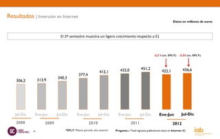Resultados | Inversión en Internet
                                                                                                                         Datos en millones de euros



                                El 2º semestre muestra un ligero crecimiento respecto a S1



                                                                                                         -2,3 % (vs. SPLY)     -3,2% (vs. SPLY)




                                                                           432,0             451,2                                436,6
                                                             412,1                                              422,1
                                             377,4
                              340,3
    306,2         313,9




   Jul-Dic        Ene-Jun     Jul-Dic      Ene-Jun          Jul-Dic      Ene-Jun            Jul-Dic          Ene-Jun
                                                                                                             Ene-Jun             Jul-Dic
                                                                                                                                 Jul-Dic
    2008               2009                          2010                           2011                                 2012
             18                    *SPLY: Mismo periodo año anterior   Pregunta.-: Total ingresos publicitarios netos en Internet (€)
 