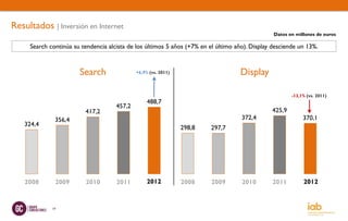 Resultados | Inversión en Internet
                                                                                                Datos en millones de euros

     Search continúa su tendencia alcista de los últimos 5 años (+7% en el último año). Display desciende un 13%.



                       Search                +6,9% (vs. 2011)                      Display

                                                                                                       -13,1% (vs. 2011)
                                                  488,7
                                     457,2
                         417,2                                                                 425,9
              356,4                                                                 372,4                   370,1
   324,4
                                                                298,8   297,7




    2008      2009       2010        2011         2012          2008    2009        2010       2011         2012


             19
 