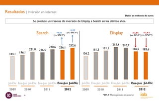 Resultados | Inversión en Internet
                                                                                                          Datos en millones de euros

                     Se produce un trasvase de inversión de Display a Search en los últimos años.

                                                        +4,98
                           Search         +9,05
                                       (vs. SPLY*)
                                                     (vs. SPLY*)                           Display                -13,6%      -12,8 %
                                                                                                                (vs. SPLY*) (vs. SPLY*)




                                                       252,6                                 215,4     210,7
                                    240,6   236,1                                  191,1
                   221,0    216,5                                          181,3                                  186,0     183,6
          196,1                                                    156,2
  184,1




  Jul-Dic Ene-Jun Jul-Dic Ene-Jun Jul-Dic Ene-Jun Jul-Dic          Jul-Dic Ene-Jun Jul-Dic Ene-Jun Jul-Dic Ene-Jun Jul-Dic
                                                                                                           Ene-Jun

  2009        2010             2011              2012
                                                2012               2009       2010               2011                   2012
                                                                                                                        2012
              20                                                                   *SPLY: Mismo periodo año anterior
 