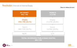 Resultados | Inversión en Internet-Display
                                                                    Datos en millones de euros




                        INTERNET                      MOBILE
                         858,7 M€                     27,0 M€


                           Display                     Display
                      370,1 M€ (43,1%)            21,6 M€ (80,0%)

                           Search                      Search
                      488,7 M€ (56,9%)             5,4 M€ (20,0%)

                           96,9%                       3,1%

                          TOTAL INVERSIÓN PUBLICIDAD DIGITAL
                                        885,7 M€


            21
 