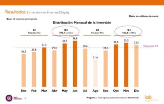 Resultados | Inversión en Internet-Display
                                                                                                                                 Datos en millones de euros
Base: 56 empresas participantes
                                             Distribución Mensual de la Inversión

                           Q1                           Q2                             Q3                                   Q4
                       85,6 (23,1%)                 100,7 (27,2%)                  81,2 (21,9%)                         102,6 (27,8%)

                                                                    36,8
                                                       34,7                                                               35,2
                                                                                                              33,9                    33,5
                                      31,5                                 30,6                                                                Media mensual: 30,8
                                             29,2                                                29,0
                          27,8
               26,3

                                                                                     21,6




              Ene         Feb         Mar    Abr      May           Jun    Jul       Ago         Sep         Oct         Nov          Dic

                  22                                                          Pregunta.-: Total ingresos publicitarios netos en Internet (€)
 