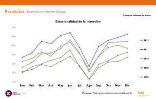 Resultados | Inversión en Internet-Display
                                                                                                           Datos en millones de euros

                                    Estacionalidad de la Inversión
    45,0



    40,0
                                                                                                                              2012

    35,0
                                                                                                                              2011

    30,0
                                                                                                                              2010

    25,0
                                                                                                                              2009

    20,0
                                                                                                                              2008

    15,0
           Ene    Feb   Mar   Abr    May     Jun   Jul       Ago          Sep         Oct        Nov          Dic

             23                                          Pregunta.-: Total ingresos publicitarios netos en Internet (€)
 