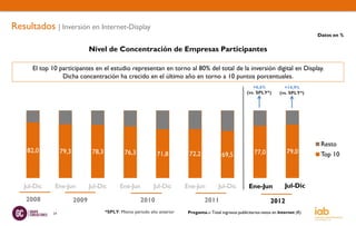 Resultados | Inversión en Internet-Display
                                                                                                                                              Datos en %

                                Nivel de Concentración de Empresas Participantes

      El top 10 participantes en el estudio representan en torno al 80% del total de la inversión digital en Display.
                 Dicha concentración ha crecido en el último año en torno a 10 puntos porcentuales.
                                                                                                                +6,6%            +14,9%
                                                                                                             (vs. SPLY*)       (vs. SPLY*)




                                                                                                                                               Resto
    82,0          79,3           78,3            76,3                        72,2                                77,0              79,0
                                                                71,8                           69,5                                            Top 10



   Jul-Dic    Ene-Jun           Jul-Dic        Ene-Jun         Jul-Dic      Ene-Jun          Jul-Dic          Ene-Jun
                                                                                                              Ene-Jun             Jul-Dic
                                                                                                                                 Jul-Dic
    2008                 2009                           2010                          2011                                2012
             24                         *SPLY: Mismo periodo año anterior    Pregunta.-: Total ingresos publicitarios netos en Internet (€)
 