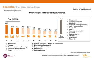 Resultados | Inversión en Internet-Display
                                                                                                                             Datos en % (Top 10 sectores)
Base: 56 empresas participantes
                                             Inversión por Actividad del Anunciante


         Top 3 (34%)                                                                             21,6
                                                                                                                 •   Servicios: 3,6
                                                                                                                 •   Juegos y apuestas: 3,5
  14,5                                                                                                           •   Bebidas 3,4
                                                                                                                 •   Equipos de oficina y comercio: 2,2
             10,0        9,7      9,1   8,7
                                                                                                                 •   Textil y vestimenta: 2,0
                                                7,3                                                              •   Energía: 1,9
                                                        5,9                                                          Salud: 1,6
                                                                 4,5        4,5        4,3                       •
                                                                                                                 •   Objetos personales: 1,1
                                                                                                                 •   Hogar: 0,9
                                                                                                                 •   Construcción: 0,5
                                                                                                 Otros           •   Industria: 0,5
                                                                                                Sectores         •   Limpieza: 0,3
                                                                                                                 •   Tabaco: 0,1
    1º        2º         3º        4º   5º       6º      7º        8º         9º        10º

   1º    Automoción                            6º Cultura, Enseñanza y Medios de comunicación
   2º    Finanzas                              7º Distribución y Restauración
   3º    Telecomunicaciones y Tecnología       8º Deportes y Tiempo Libre
   4º    Transporte,Viajes y Turismo           9º Alimentación
   5º    Varios*                               10º Belleza e Higiene
                                                                                                                        *Varios incluye también anunciantes sin clasificar


                    25                                        Pregunta.-: Total ingresos publicitarios NETOS (€) en Internet por categoría
 