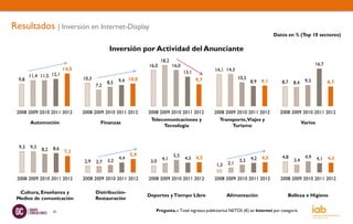 Resultados | Inversión en Internet-Display
                                                                                                                                  Datos en % (Top 10 sectores)

                                               Inversión por Actividad del Anunciante
                                                                       18,2
                                                                16,0          16,0                                                                        16,7
                          14,5                                                                    14,1 14,3
                                                                                     13,1
        11,4 11,5 12,1                                                                                         10,5
  9,8                            10,3               9,4 10,0                                9,7                                                     9,3
                                              8,5                                                                     8,9 9,1         8,7   8,4                  8,7
                                        7,2




 2008 2009 2010 2011 2012        2008 2009 2010 2011 2012       2008 2009 2010 2011 2012          2008 2009 2010 2011 2012           2008 2009 2010 2011 2012
                                                                 Telecomunicaciones y               Transporte,Viajes y
        Automoción                        Finanzas                                                                                                 Varios
                                                                       Tecnología                         Turismo



  9,3   9,3   8,2   8,6
                          7,3
                                                          5,9                 5,5                                                     4,8           4,9
                                              3,2
                                                    4,4                4,1           4,3 4,5                   3,3    4,2 4,5                3,4            4,1 4,3
                                 2,9    2,7                      3,0                                     2,1
                                                                                                   1,3

 2008 2009 2010 2011 2012        2008 2009 2010 2011 2012       2008 2009 2010 2011 2012          2008 2009 2010 2011 2012           2008 2009 2010 2011 2012

  Cultura, Enseñanza y                  Distribución-
                                                                Deportes y Tiempo Libre                  Alimentación                    Belleza e Higiene
 Medios de comunicación                 Restauración

                    26                                             Pregunta.-: Total ingresos publicitarios NETOS (€) en Internet por categoría
 