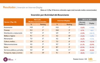 Resultados | Inversión en Internet-Display
                                              Datos en % (Top 10 Sectores ordenados según total mercado medios convencionales)


                                   Inversión por Actividad del Anunciante

                                      Mercado                                                              2012 vs. 2011
                                                                      Internet-Display
 Sector (Top 10)                Medios Convencionales                                                Mercado
                                                                                                                      Display
                                  %          Ranking                %              Ranking           Medios C.
Automoción                       14,5           1ª                 14,5               1ª               -12,6%         +19,8%
Finanzas                         10,1           2ª                 10,0               2ª                -5,7%          +6,4
Distribución y restauración       9,7           3ª                  5,9               7ª               -12,9%         +34,1%
Belleza e higiene                 9,1           4ª                  4,3              10ª               -14,2%         +4,9%
Alimentación                      7,3           5ª                  4,5               9ª               -16,2%         +7,1%
Cultura, medios, ...              5,9           6ª                  7,3               6ª               -19,7%         -15,1%
Telecomunicaciones                4,5           7ª                  9,7               3ª               -21,3%         -25,9%
Varios                            4,5           8ª                  8,7               5ª               -27,9%         -91,5%
Servicios públicos y privados     4,3           9ª                  3,6              11ª               -23,8%         -25,0%
Transporte, viajes y turismo      3,6          10ª                  9,1               4ª               -18,3%         +2,24


                 27                                                                          Fuente: Infoadex / IAB
 