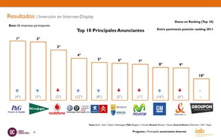 Resultados | Inversión en Internet-Display
                                                                                                                                             Datos en Ranking (Top 10)
Base: 56 empresas participantes
                                                                                                                          Entre paréntesis posición ranking 2011
                                          Top 10 Principales Anunciantes
     1º                2º

                                  3º

                                          4º
                                                          5º                    6º                    7º
                                                                                                                            8º                   9º

                                                                                                                                                                      10º



                                                                                                                                                             --
    (4º)               (3º)       (2º)   (12º)           (8º)                 (5º)                  (1º)                 (16º)                  (6º)                   --




                                                 Vaesa (Audi + Seat + Skoda +Volkswagen), PSA (Peugeot + Citroën), Renault (Renault + Dacia), General Motors (Chevrolet + GM + Opel)


                  28                                                                           Pregunta.-: Principales anunciantes Internet
 
