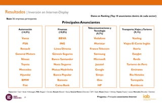 Resultados | Inversión en Internet-Display
                                                                                                                            Datos en Ranking (Top 10 anunciantes dentro de cada sector)
Base: 56 empresas participantes
                                                                                 Principales Anunciantes
                                                                                                                       Telecomunicaciones y
                Automoción                                                 Finanzas                                                                                       Transporte,Viajes y Turismo
                                                                                                                            Tecnología
                  (14,5%)                                                   (10,0%)                                                                                                 (9,1%)
                                                                                                                              (9,7%)

                     Vaesa                                                  BBVA                                                Vodafone                                                 Vueling
                      PSA                                                    ING                                                 Movistar                                   Viajes El Corte Inglés
                   Renault                                           Línea Directa                                        France Telecom                                                  Iberia
            General Motors                                        Génesis Seguros                                               Samsung                                                  EasyJet
                    Nissan                                        Banco Santander                                               Microsoft                                                  Renfe
                    Toyota                                           Nuez Seguros                                                 Jazztel                                        Turismo de Perú
                 Mercedes                                         Mutua Madrileña                                                 Google                                               Emirates
                   Hyundai                                          Banco Popular                                                  Simyo                                             Riu Hoteles
                     BMW                                                  Banesto                                                    Ono                                              Turespaña
                       Fiat                                            Caixa Bank                                                     HP                                               Rumbo.es

  Vaesa (Audi + Seat + Skoda +Volkswagen), PSA (Peugeot + Citroën), Renault (Renault + Dacia), General Motors (Chevrolet + GM + Opel), Nissan (Nissan + Infinitty), Toyota (Toyota + Lexus), Mercedes (Mercedes + Daimlier)


                         29                                                                                                          Pregunta.-: Principales anunciantes Internet
 