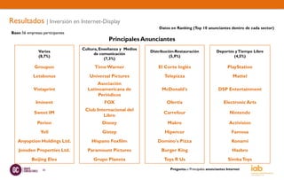 Resultados | Inversión en Internet-Display
                                                                    Datos en Ranking (Top 10 anunciantes dentro de cada sector)
Base: 56 empresas participantes
                                               Principales Anunciantes
                                  Cultura, Enseñanza y Medios
               Varios                                           Distribución-Restauración              Deportes y Tiempo Libre
                                        de comunicación
               (8,7%)                                                     (5,9%)                               (4,5%)
                                             (7,3%)

             Groupon                    Time Warner                 El Corte Inglés                           PlayStation
            Letsbonus                Universal Pictures                Telepizza                                 Mattel
                                        Asociación
            Vistaprint              Latinoamericana de               McDonald's                         DSP Entertainment
                                         Periódicos
              Iminent                       FOX                         Ofertix                            Electronic Arts
                                   Club Internacional del
             Sweet IM                                                 Carrefour                                Nintendo
                                           Libro
               Perion                      Disney                       Makro                                  Activision
                 Yell                      Gistep                      Hipercor                                 Famosa
   Anyoption Holdings Ltd.            Hispano Foxfilm              Domino's Pizza                               Konami
    Jonsden Properties Ltd.         Paramount Pictures               Burger King                                 Hasbro
           Beijing Elex                Grupo Planeta                   Toys R Us                              Simba Toys

                  30                                                      Pregunta.-: Principales anunciantes Internet
 