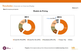 Resultados | Inversión en Internet-Display
                                                                                                                                                          Datos en %
Base: 56 empresas participantes
                                                               Modelo de Pricing


                                            2011                                                                        2012
                                                                                               +4,2pp. (vs. 2011)

                                            2,4                                                                       6,6
                                     14,5
                                                                                                             17,8
                                  13,7
                                                                                                           11,6                          55,1
                                   8,1                     61,3
                                                                                                                 8,9



                       Coste Por Mil (CPM)          Coste Por Clic (CPC)               Resultados (CPA, CPL)                Tiempo / Fijo             Otros




                  31                        Pregunta.-: De los ingresos totales, por favor divida porcentualmente los modelos de pricing utilizados
 