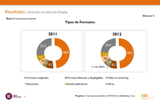 Resultados | Inversión en Internet-Display
                                                                                                                                          Datos en %
Base: 56 empresas participantes
                                                        Tipos de Formatos


                                                2011                                                        2012

                                     27,5                                                          23,4

                                                       48,0                                     5,3                          48,7
                                     5,9                                                          6,6
                                       5,9
                                          4,5                                                         7,9
                                                8,2                                                         8,1
                                                                                  75% (vs. 2011)




                       Formatos integrados                             0
                                                                       0
                                                         Formatos flotantes y desplegables              Vídeo en streaming

                       Patrocinios                       Emails publicitarios                           Otros



                  32                                            Pregunta.-: Total ingresos publicitarios NETOS (€) en Internet por tipo
 