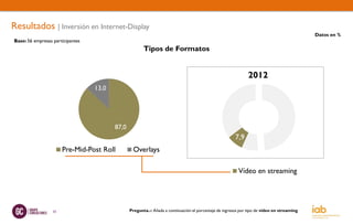 Resultados | Inversión en Internet-Display
                                                                                                                                                Datos en %
Base: 56 empresas participantes
                                                           Tipos de Formatos


                                                                                                                  2012
                                    13,0




                                             87,0
                                                                                                            7,9
                        Pre-Mid-Post Roll            Overlays

                       Formatos integrados                                  0
                                                                            0
                                                              Formatos flotantes y desplegables              Vídeo en streaming
                       Patrocios                              Emails publicitarios                           Otros



                  33                                Pregunta.-: Añada a continuación el porcentaje de ingresos por tipo de vídeo en streaming
 