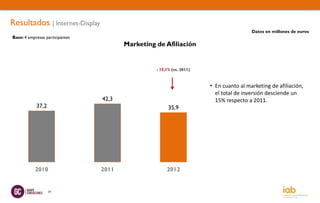 Resultados | Internet-Display
                                                                                        Datos en millones de euros
Base: 4 empresas participantes
                                        Marketing de Afiliación


                                                  - 15,1% (vs. 2011)



                                                                       • En cuanto al marketing de afiliación,
                                                                         el total de inversión desciende un
                                 42,3                                    15% respecto a 2011.
            37,2                                        35,9




           2010                  2011                  2012


                   34
 