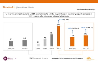 Resultados | Inversión en Mobile
                                                                                                                       Datos en millones de euros


  La inversión en mobile aumenta un 68% en el último año. Subidas muy similares en el primer y segundo semestre de
                               2012 respecto a los mismos periodos del año anterior
                                                                                   +67,7% (vs. 2011)



                                                                               27,0
                                                                                                    +68,5% (vs. SPLY*)         +67,0% (vs. SPLY*)



                                                                    16,1
                                                                                                                                      14,7
                                                                                                          12,3
                        8,8                              9,5
       7,3
                                              3,5


    Ene-Jun           Jul-Dic               2009        2010        2011      2012                    Ene-Jun                        Jul-Dic




              37                *SPLY: Mismo periodo año anterior     Pregunta.-: Total ingresos publicitarios netos en Mobile (€)
 