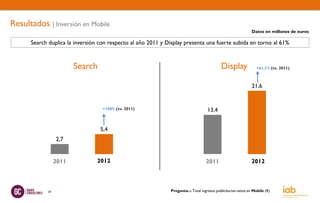 Resultados | Inversión en Mobile
                                                                                                               Datos en millones de euros

      Search duplica la inversión con respecto al año 2011 y Display presenta una fuerte subida en torno al 61%



                        Search                                                              Display              +61,1% (vs. 2011)



                                                                                                               21,6


                                   +100% (vs. 2011)                                 13,4


                                  5,4
                 2,7


                 2011           2012                                               2011                       2012
                                                                                                              2012



            38                                                Pregunta.-: Total ingresos publicitarios netos en Mobile (€)
 