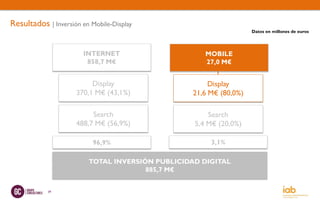 Resultados | Inversión en Mobile-Display
                                                                   Datos en millones de euros




                        INTERNET                     MOBILE
                         858,7 M€                    27,0 M€


                          Display                     Display
                     370,1 M€ (43,1%)            21,6 M€ (80,0%)

                          Search                      Search
                     488,7 M€ (56,9%)             5,4 M€ (20,0%)

                           96,9%                      3,1%

                         TOTAL INVERSIÓN PUBLICIDAD DIGITAL
                                       885,7 M€


            39
 