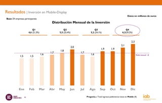 Resultados | Inversión en Mobile-Display
                                                                                                                            Datos en millones de euros
Base: 24 empresas participantes
                                             Distribución Mensual de la Inversión

                            Q1                        Q2                             Q3                                  Q4
                        4,6 (21,3%)               5,5 (25,4%)                    5,2 (24,1%)                          6,3(29,2%)



                                                                                                                                 2,3
                                                                                                                     2,1
                                                                2,0
                                                                                             1,9         1,9
                                                  1,8
                                            1,7                       1,7
                                      1,6                                        1,6                                                   Media mensual: 1,8
             1,5         1,5




            Ene         Feb       Mar       Abr   May       Jun       Jul      Ago         Sep          Oct        Nov          Dic

                   40                                                       Pregunta.-: Total ingresos publicitarios netos en Mobile (€)
 