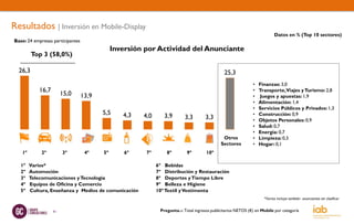 Resultados | Inversión en Mobile-Display
                                                                                                                           Datos en % (Top 10 sectores)
Base: 24 empresas participantes
                                              Inversión por Actividad del Anunciante
         Top 3 (58,0%)

  26,3                                                                                          25,3
                                                                                                               •   Finanzas: 3,0
            16,7                                                                                               •   Transporte,Viajes y Turismo: 2,8
                        15,0      13,9                                                                         •   Juegos y apuestas: 1,9
                                                                                                               •   Alimentación: 1,4
                                                                                                               •   Servicios Públicos y Privados: 1,3
                                         5,5     4,3   4,0      3,9                                            •   Construcción: 0,9
                                                                           3,3        3,3                      •   Objetos Personales: 0,9
                                                                                                               •   Salud: 0,7
                                                                                                               •   Energía: 0,7
                                                                                               Otros           •   Limpieza: 0,3
                                                                                              Sectores         •   Hogar: 0,1
   1º       2º          3º         4º    5º       6º    7º       8º         9º        10º

   1º   Varios*                                              6º Bebidas
   2º   Automoción                                           7º Distribución y Restauración
   3º   Telecomunicaciones y Tecnología                      8º Deportes y Tiempo Libre
   4º   Equipos de Oficina y Comercio                        9º Belleza e Higiene
   5º   Cultura, Enseñanza y Medios de comunicación          10º Textil y Vestimenta
                                                                                                                     *Varios incluye también anunciantes sin clasificar


                   41                                         Pregunta.-: Total ingresos publicitarios NETOS (€) en Mobile por categoría
 