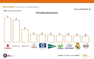 Resultados | Inversión en Mobile-Display
                                                                                                      Datos en Ranking (Top 10)
Base: 24 empresas participantes
                                            Principales Anunciantes
     1º
                       2º




                                  3º


                                       4º        5º       6º           7º               8º                9º         10º




                  42                                                  Pregunta.-: Principales anunciantes Mobile
 