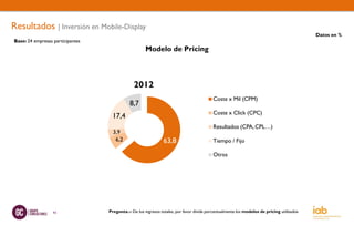 Resultados | Inversión en Mobile-Display
                                                                                                                                            Datos en %
Base: 24 empresas participantes
                                                     Modelo de Pricing



                                               2012
                                                                                          Coste x Mil (CPM)
                                             8,7
                                                                                          Coste x Click (CPC)
                                   17,4
                                                                                          Resultados (CPA, CPL…)
                                    3,9
                                     6,2                       63,8                       Tiempo / Fijo

                                                                                          Otros




                  43              Pregunta.-: De los ingresos totales, por favor divida porcentualmente los modelos de pricing utilizados
 