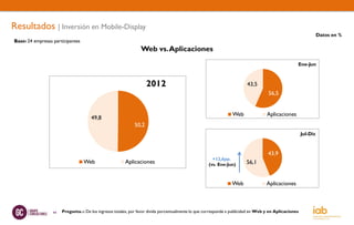 Resultados | Inversión en Mobile-Display
                                                                                                                                                                  Datos en %
Base: 24 empresas participantes
                                                                 Web vs. Aplicaciones
                                                                                                                                                    Ene-Jun



                                                                    2012                                                 43,5
                                                                                                                                    56,5


                                                                                                                 Web                Aplicaciones
                                      49,8
                                                             50,2
                                                                                                                                                        Jul-Dic


                                                                                                                                    43,9
                                                                                                       +12,6pp.
                                  Web                   Aplicaciones                                 (vs. Ene-Jun)       56,1


                                                                                                                 Web               Aplicaciones



                  44   Pregunta.-: De los ingresos totales, por favor divida porcentualmente lo que corresponde a publicidad en Web y en Aplicaciones
 