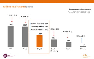 Análisis Internacional | France
                                                                                                   Datos anuales en millones de euros

                                                                                                 Fuente: IREP - FRANCE PUB 2012
    -4,5% (vs 2011)
                      -8,2% (vs 2011)




                                        Search: 1141 (+7,0%vs 2011)
     3.337               3.209
                                        Display: 646 (+4,8% vs 2011)

                                        Mobile: 43 (+29,0% vs 2011)    -1,7% (vs 2011)
                                                                                         -1,2% (vs 2011)
                                                  1.830
                                                                                                              +0,4% (vs 2011)
                                                                          1.171
                                                                                               739

                                                                                                                      105

      TV                 Press                    Digital               Outdoor                Radio                Cinema
                                                                       advertising

              51
 